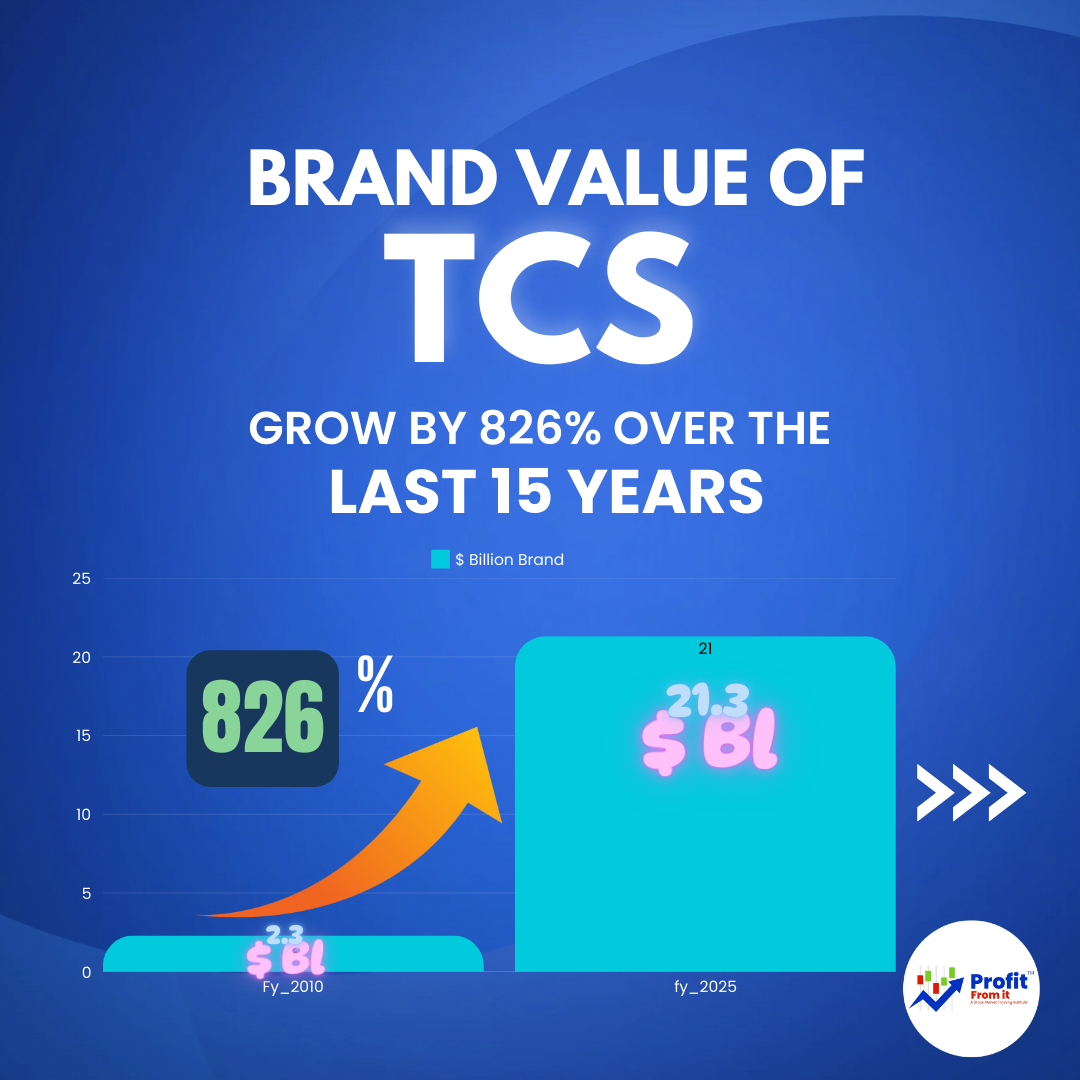 Tata Consultancy Services (TCS): Achieving the significant milestone: TCS has become the second global IT services brand to achieve a brand value of over $20 billion: